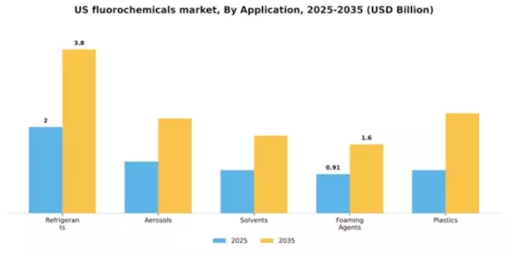 US Fluorochemicals Market Segment Image 0