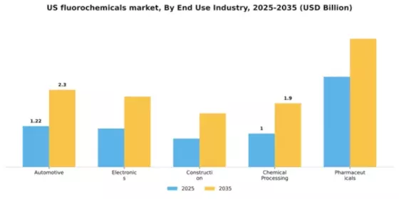 US Fluorochemicals Market Segment Image 1