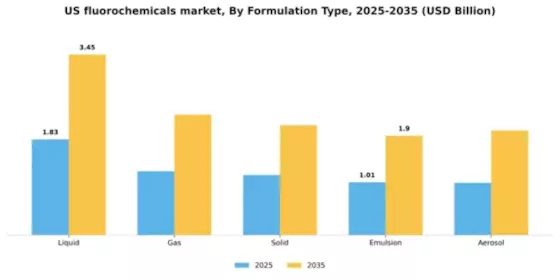 US Fluorochemicals Market Segment Image 2