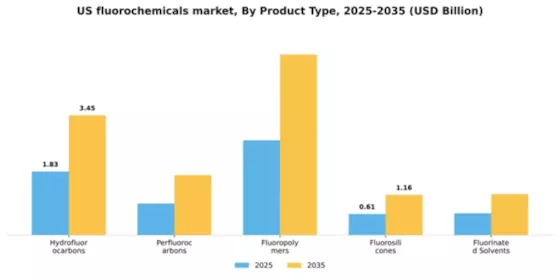 US Fluorochemicals Market Segment Image 3