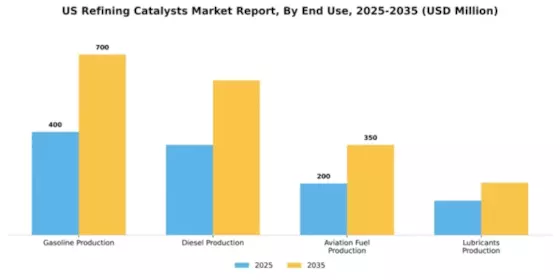 US Refining Catalysts Market Segment Image 2