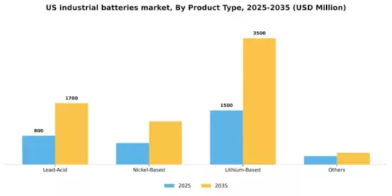 US Industrial Batteries Market Segment Image 1