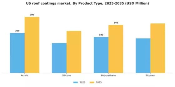 US Roof Coatings Market Segment Image 2