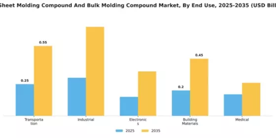 US Sheet Molding Compound and Bulk Molding Compound Market Segment Image 1