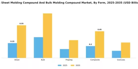 US Sheet Molding Compound and Bulk Molding Compound Market Segment Image 2