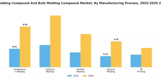 US Sheet Molding Compound and Bulk Molding Compound Market Segment Image 3
