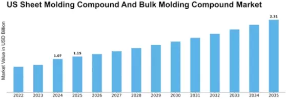 US Sheet Molding Compound and Bulk Molding Compound Market Size