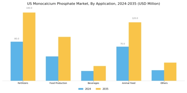 US Monocalcium Phosphate Market Segment Image 1