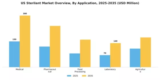 US Sterilant Market Segment Image 0