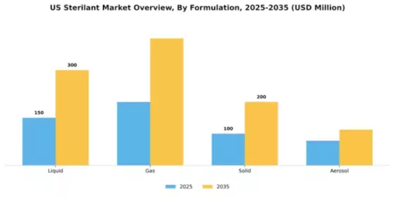 US Sterilant Market Segment Image 2