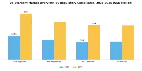 US Sterilant Market Segment Image 3