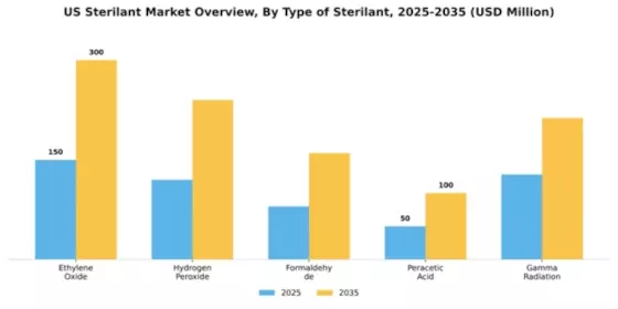 US Sterilant Market Segment Image 4