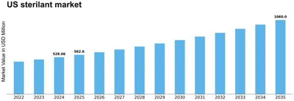 US Sterilant Market Size