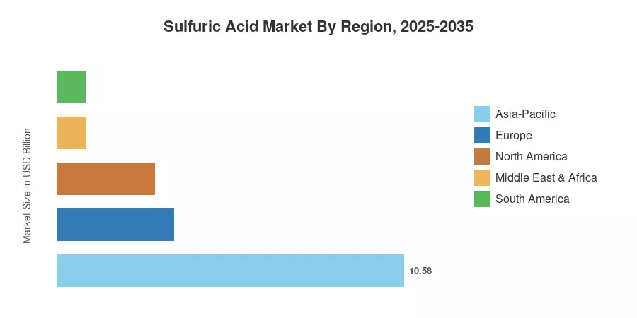 Sulfuric Acid Market By Region, 2025-2035