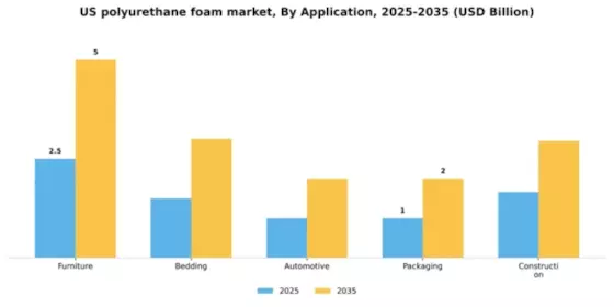 US Polyurethane Foam Market Segment Image 0