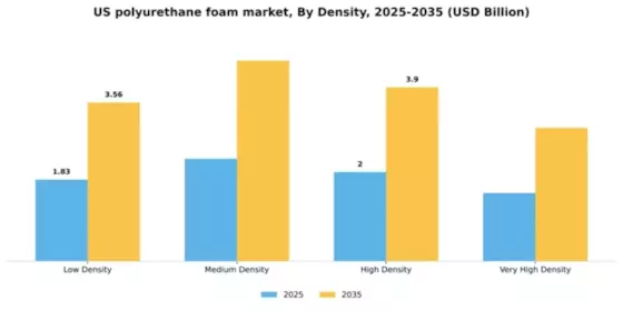 US Polyurethane Foam Market Segment Image 1