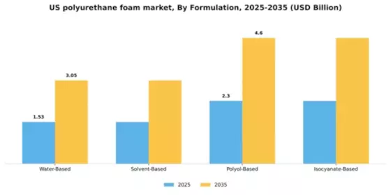 US Polyurethane Foam Market Segment Image 3