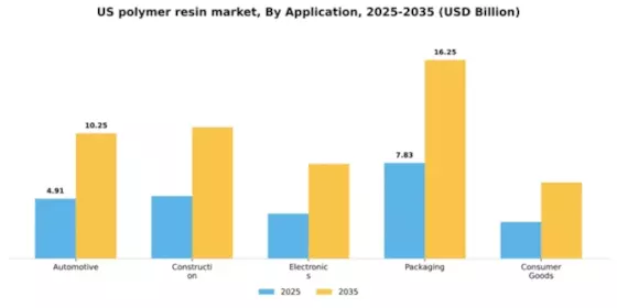 US Polymer Resin Market Segment Image 0