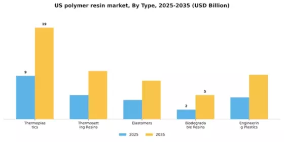 US Polymer Resin Market Segment Image 4