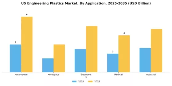US Engineering Plastic Market Segment Image 0