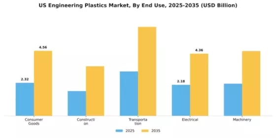 US Engineering Plastic Market Segment Image 1