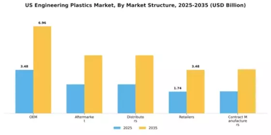 US Engineering Plastic Market Segment Image 2