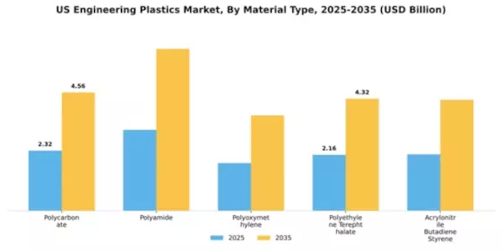 US Engineering Plastic Market Segment Image 3