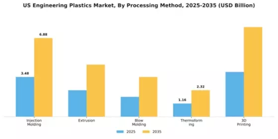 US Engineering Plastic Market Segment Image 4