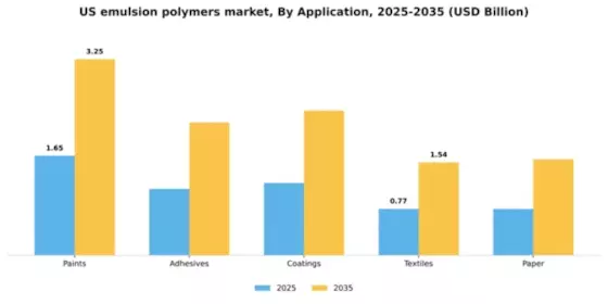US Emulsion Polymers Market Segment Image 0