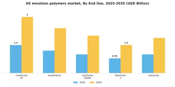 US Emulsion Polymers Market Segment Image 1