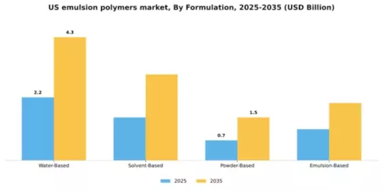 US Emulsion Polymers Market Segment Image 2
