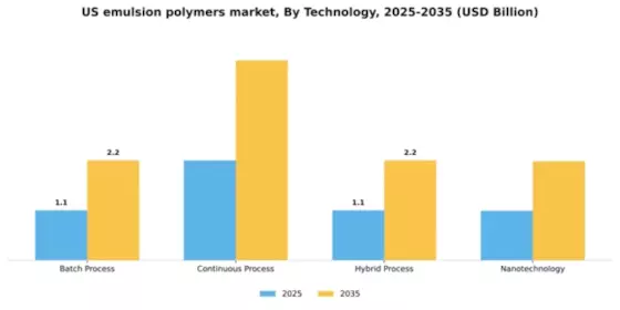 US Emulsion Polymers Market Segment Image 3