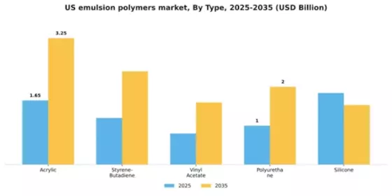 US Emulsion Polymers Market Segment Image 4