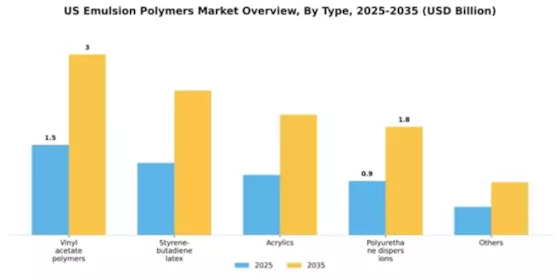 US Emulsion Polymers Market Segment Image 1