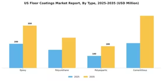 US Floor Coatings Market Segment Image 2