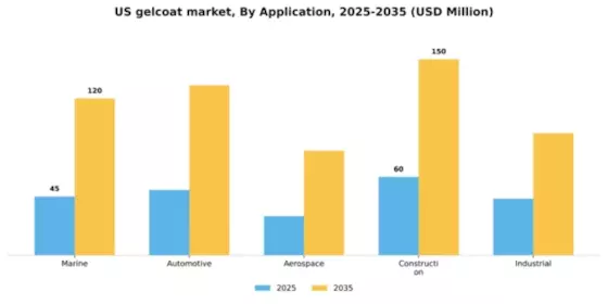 US Gelcoat Market Segment Image 0