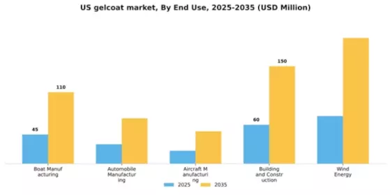 US Gelcoat Market Segment Image 2