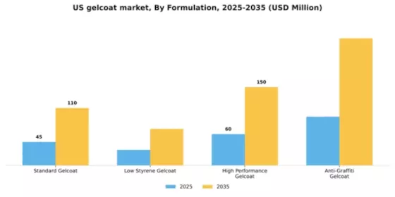 US Gelcoat Market Segment Image 3