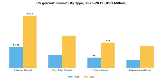 US Gelcoat Market Segment Image 4