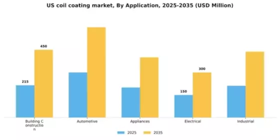US Coil Coating Market Segment Image 0