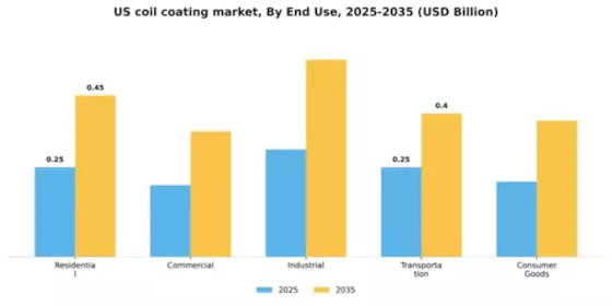 US Coil Coating Market Segment Image 2