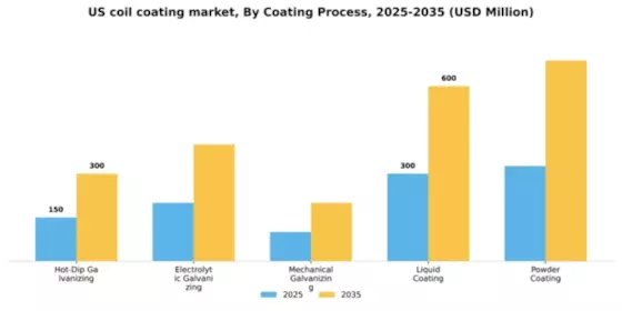 US Coil Coating Market Segment Image 1