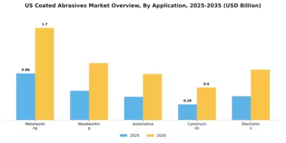 US Coated Abrasives Market Segment Image 0