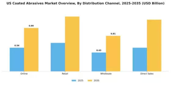 US Coated Abrasives Market Segment Image 1