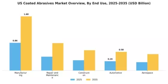 US Coated Abrasives Market Segment Image 2
