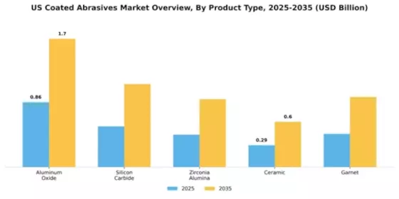 US Coated Abrasives Market Segment Image 3