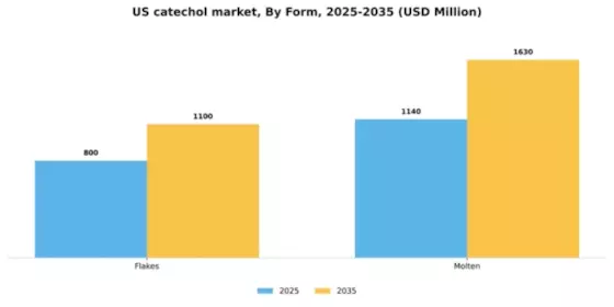 US Catechol Market Segment Image 1
