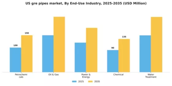US GRE Pipes Market Segment Image 1