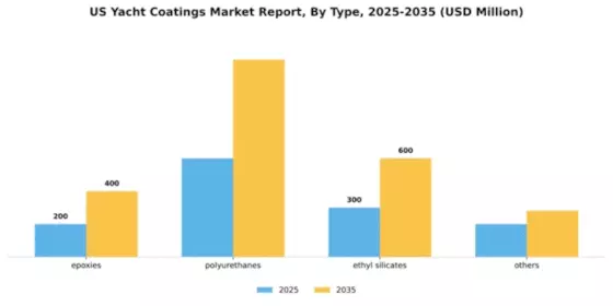 US Yacht Coatings Market Segment Image 1
