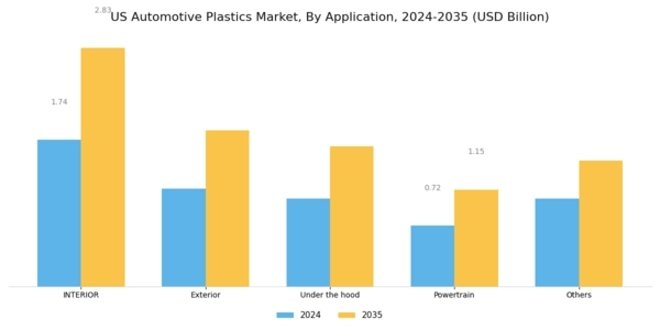 US Automotive Plastics Market Segment Image 1